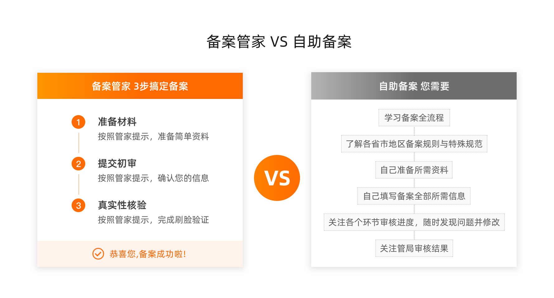 備案管家服務和個人備案的對比